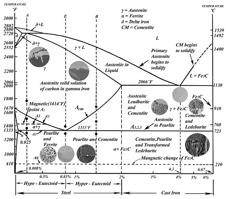 مقاله انگلیسی : دیاگرام آهن-کربن