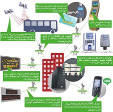 ضرورت استفاده از سیستم های حمل و نقل هوشمند در  مدیریت شهری تهران بزرگ