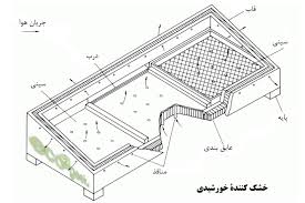 ارائه مدل شبيه سازي رايانه اي براي سيستم كنترل خودكار خشك كن خورشيدي