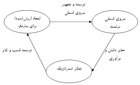 مديريت استراتژيك ، تفكر استراتژيك