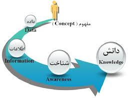 ارزیابی اثر دانش ضمني بر خلاقيت و نوآوري سازماني