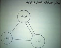 تعيين اولويت در رابطه با نيازهاي اساسي جامعه و امكانات