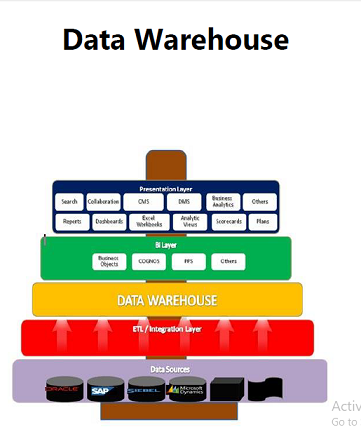 Data warehouse