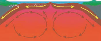 دانلود پاورپوینت زمین شناسی مهندسی زمین ساخت ورقه ای Plate tectonic در 102 اسلاید کاملا قابل ویرایش همراه با شکل و تصاویر به طور کامل و جامع