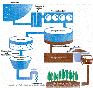 کارآموزی فرایند و مراحل تصفیه آب در تصفیه خانه