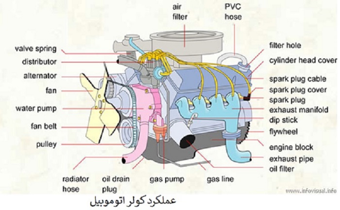 دانلود مقاله در مورد کولر خودرو (word)