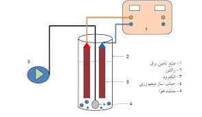 بررسي استفاده از الكتروكواگوليشن (انعقاد الکتریکی) در تصفيه آب و فاضلاب