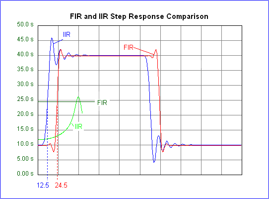 طراحی فیلتر fir  و iir