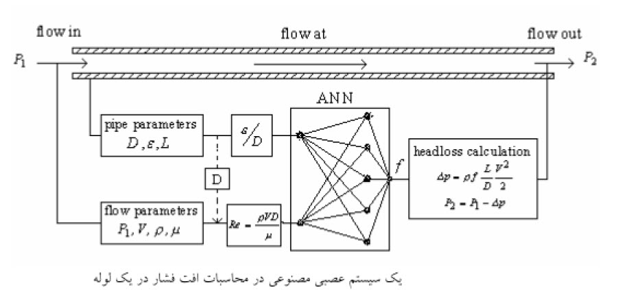 شبیه سازی شبکه عصبی استفاده شده در مقاله  "کاربرد شبکه عصبی در محاسبه افت فشار در لوله ها"  با استفاده از MATLAB