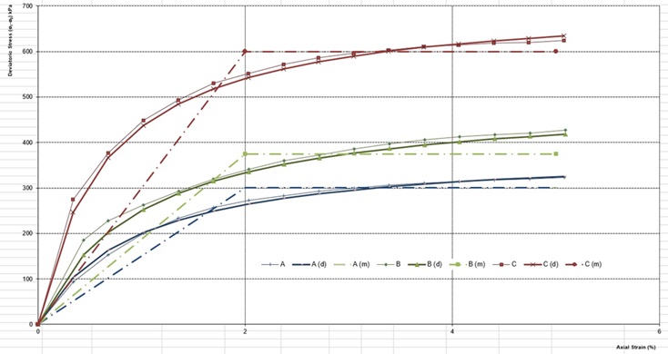 پروژه مقایسه مدل رفتاری دانکن چانگ با نتایج آزمایش سه محوری (اکسل + ورد)