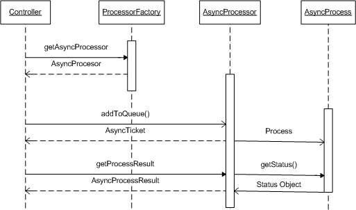 جلسه بیست و یکم (Async Task)