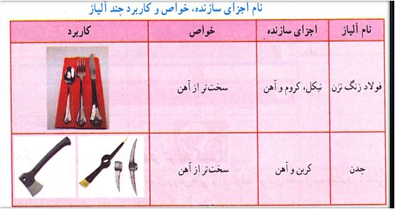 دانلود پاورپوینت فصل چهارم علوم کلاس هفتم -مواد پیرامون ما