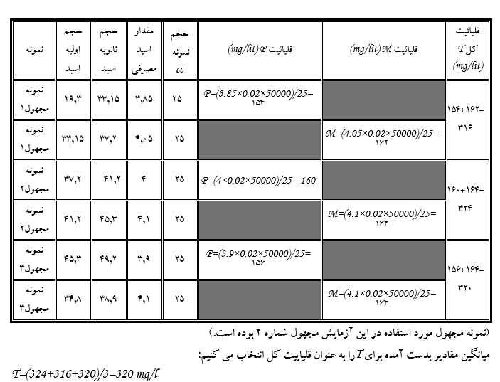 گزارش کار آزمایشگاه شیمی فیزیک آب (تعیین قليائيت (Alkanity) آب