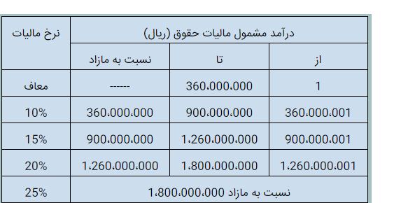 گزارش کارورزی بنیاد مسکن و شهرسازی/ رشته حسابداری