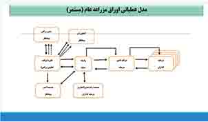 پاورپوینت اوراق مزارعه و مساقات ،ابزار مالی مناسب برای توسعه بخش کشاورزی ایران/ سید عباس موسویان