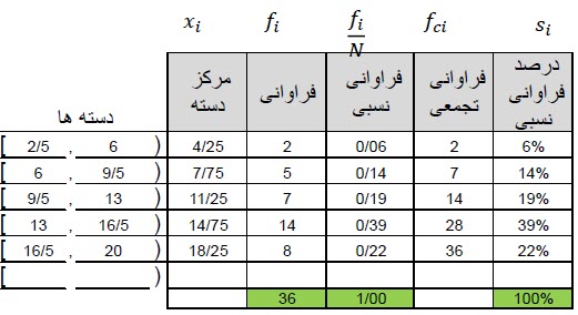 مثالهایی از جدول فراوانی در اکسل