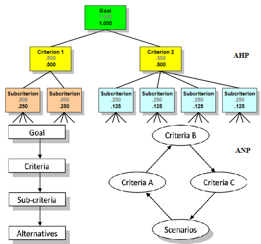 بررسي و تحليل روشهاي  سلسله مراتبی AHP و ANP