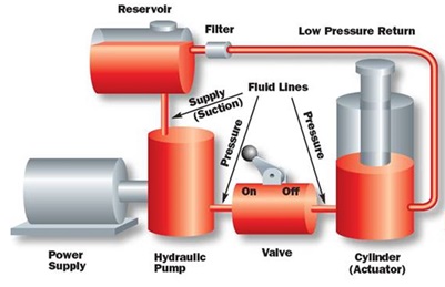 پاورپوینت کاربرد سیستم هیدرولیک