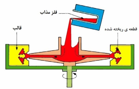 پاورپوینت ريخته گري گريز از مركز