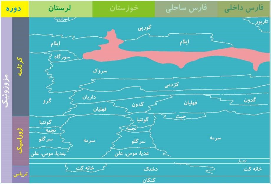 دوران مزوزوئیک در ایران