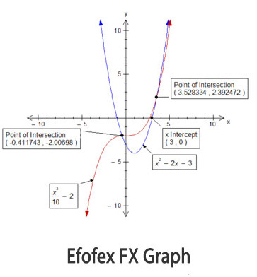 دانلود Efofex FX Graph  طراحی نمودار ریاضی