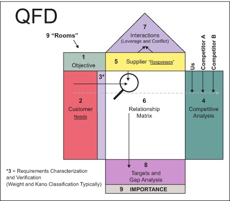 گسترش عملکرد کیفیت QFD