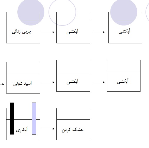 پاور پوینت آموزشی آبکاری فلزات2