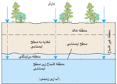 برآورد حداكثربرداشتمجاز از منابع آب زیرزمینی مطالعه موردی حوزه نرماب استان گلستان