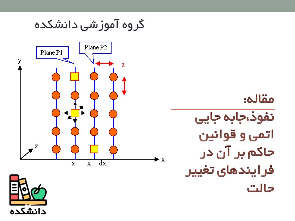 دانلود مقاله نفوذ، جابجایی اتمی و قوانین حاکم بر آن در فرایندهای تغییر حالت