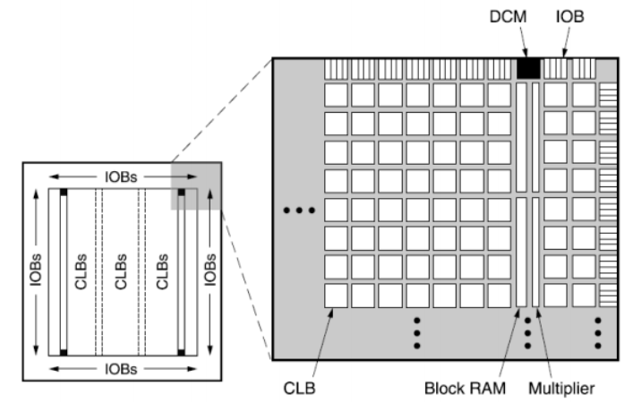 DCM- Digital Clock Manger