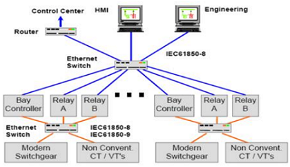 اتوماسیون شبکه برق تحت استاندارد IEC 61850