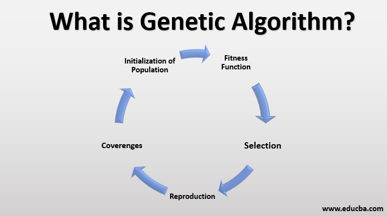 الگوریتم ژنتیک (Genetic Algorithm)