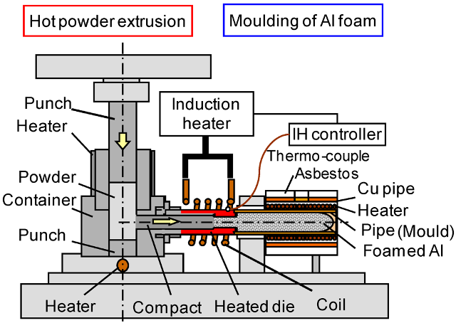 اکستـروژن داغ پـودر آلـومينيـم (Hot extrusion of aluminum powder)