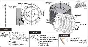 روش های چرخ دنده زنی (Gear Cutting Methodes)