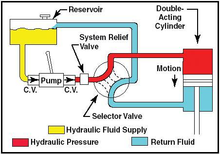 سیستم های هیدرولیکی (Hydraulic Systems)