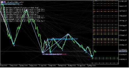 اندیکاتور الگوهای هارمونیک متاتریدر5(Harmonic Patterns)تیم مالی پویا