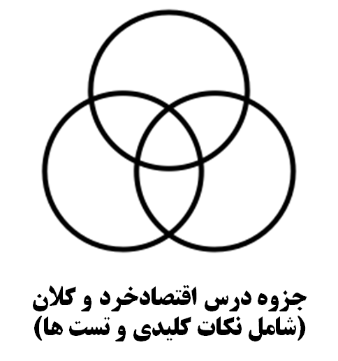 جزوه درس اقتصادخرد و کلان(شامل نکات کلیدی و تست ها)
