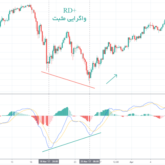 واگرایی Rsi