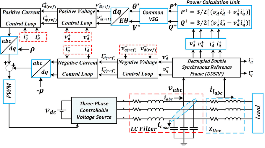 شبیه سازی مقاله جبران سازی نامتعادلی ولتاژ در ریز شبکه با ژنراتور سنکرون مجازی