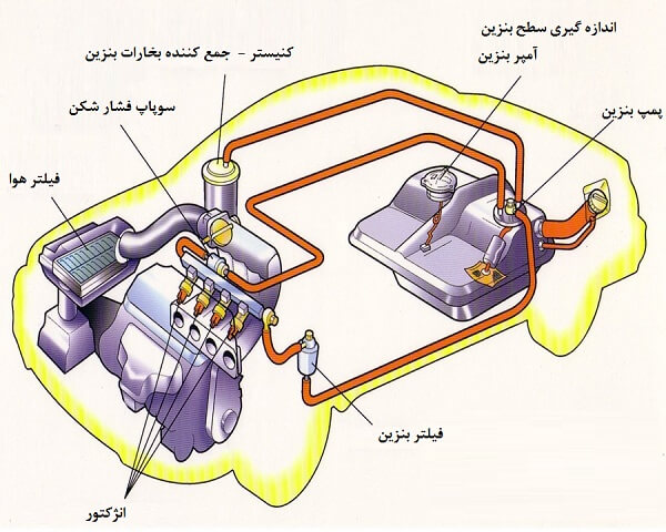 راهنمای جامع پمپ بنزین خودرو (نقشه پمپ بنزین خودرو)
