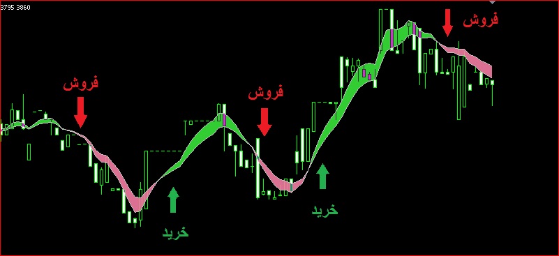 اندیکاتور خرید و فروش سهام