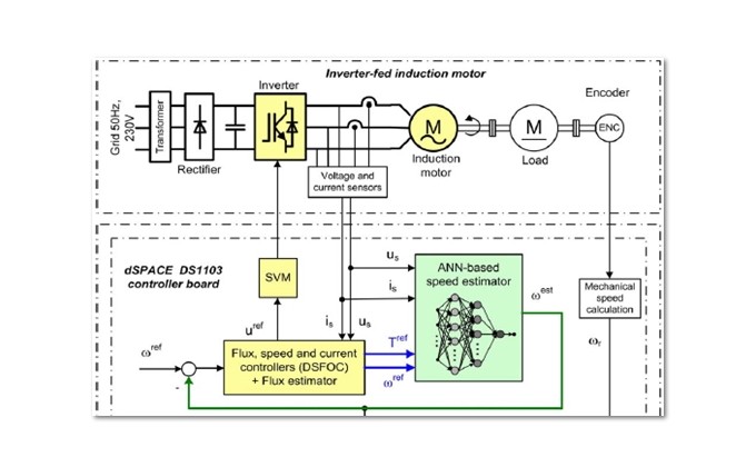 شبیه سازی کنترل سرعت موتور القایی بدون سنسور و با روش شبکه عصبی پیشخور