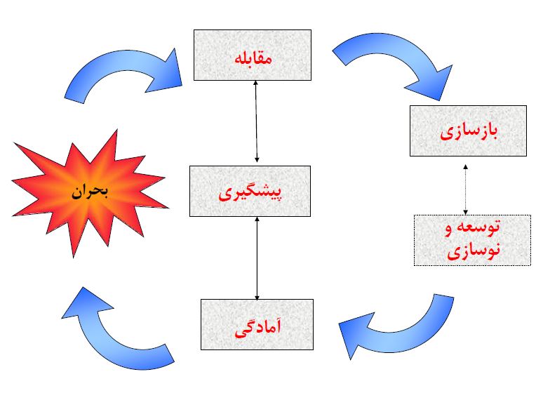 مبانی  مدیریت بحران
