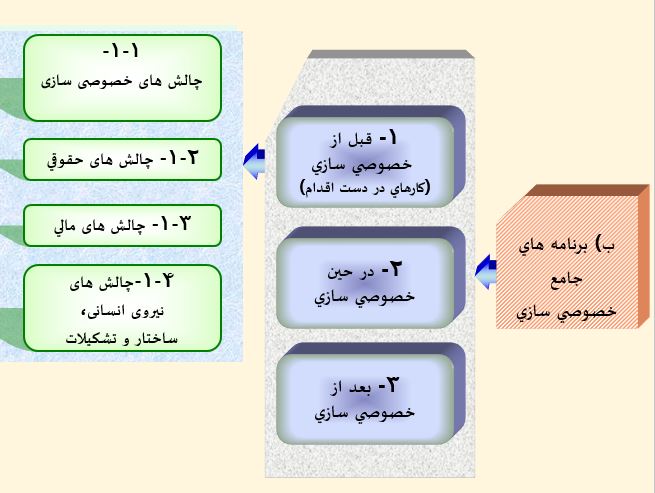 اجراي اصل 44 قانون اساسي و خصوصي سازي بانك ها در 79 اسلاید