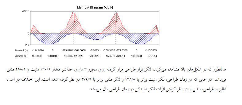 بررسی رفتار و چگونگی مدلسازی دال و دیوار در سازه ها در 51 صفحه