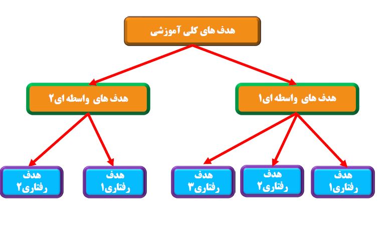 طراحی آموزشی ومراحل تحلیل وتنظیم آن 47 ص