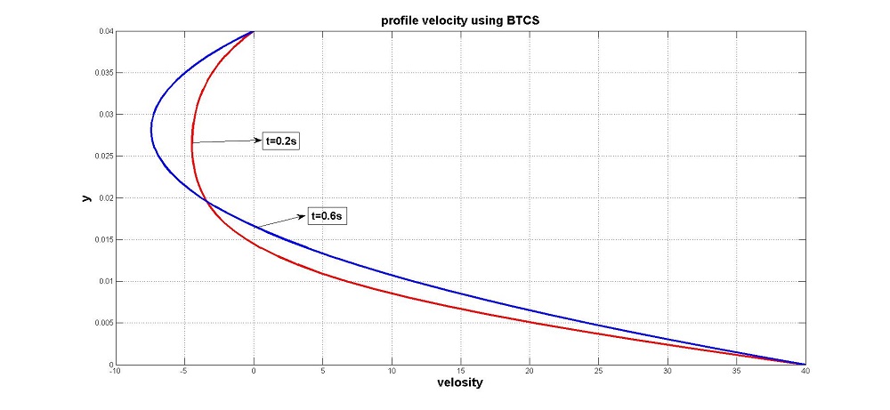 توزیع سرعت سیال بین دو صفحه تخت به کمک سی اف دی (CFD)