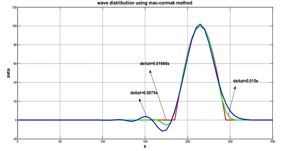 تحلیل حرکت موج با شرایط اولیه سینوسی با استفاده از سی اف دی(CFD)