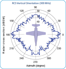 مقاله زبان اصلی Radar Cross Section (RCS) For An Airplane